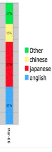 Increasingly Japanese blogosphere