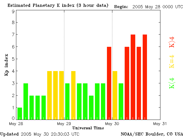 Geomagnetic Storm Graph: 
