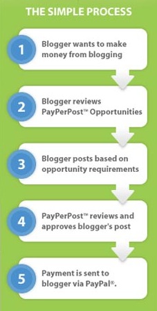 PayPerPost process